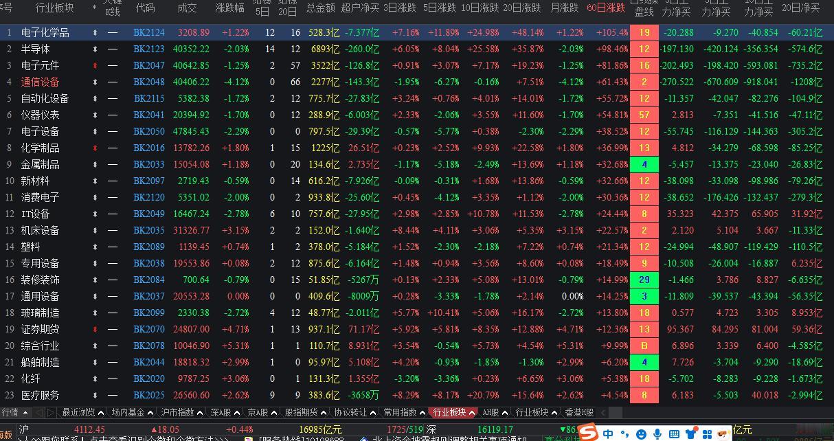 1. **半导体 BK2123** 当日跌幅-2.03%，3日主净买-197亿、