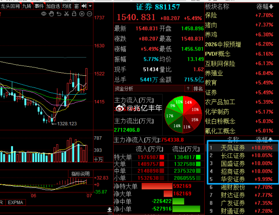 拉大金融，券商保险都没什么好事！今日看盘a股