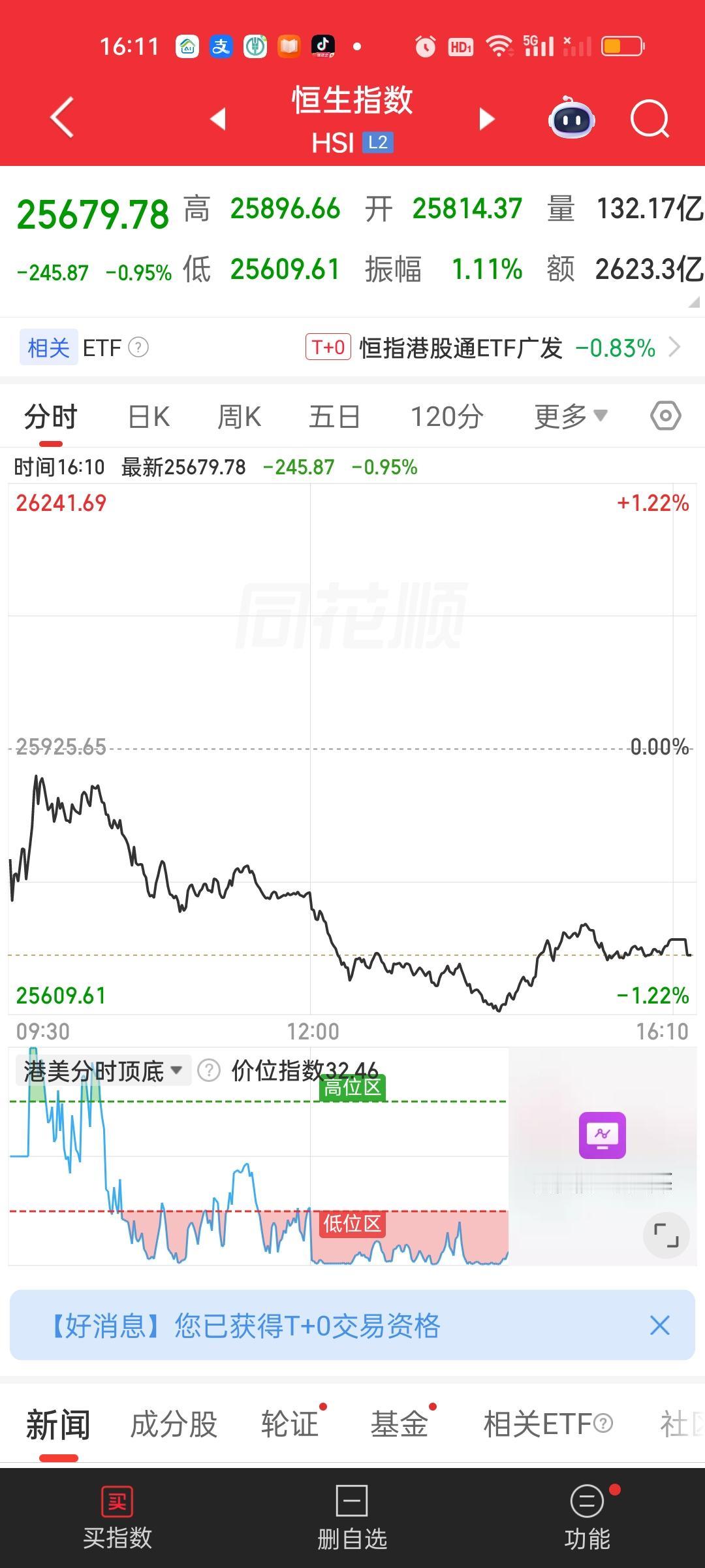 港股收盘了，恒指就剩30日线一道防线了，恒科已经跌破全部均线。不得不说这个走势实