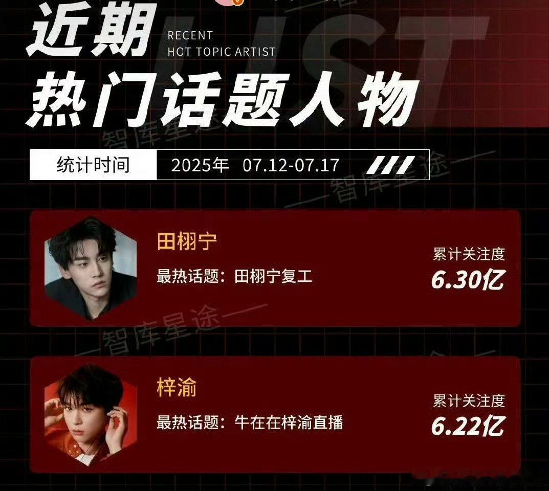 田栩宁梓渝热门话题人物前二田栩宁梓渝热门话题人物热度破6亿 很合理 ​​​