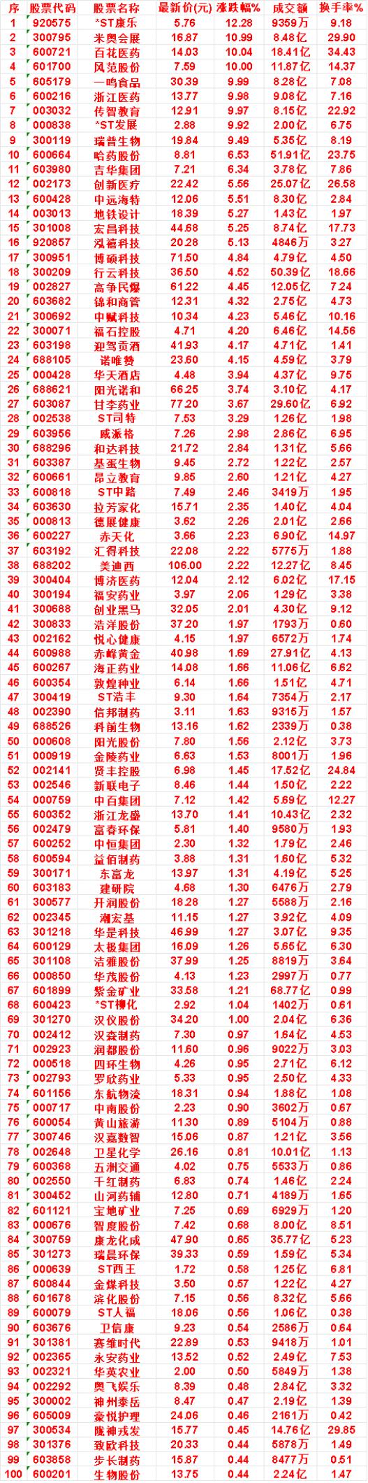 8月12日，均线多头排列的名单汇总一览

哈药股份：最新价 8.81，涨跌幅 6
