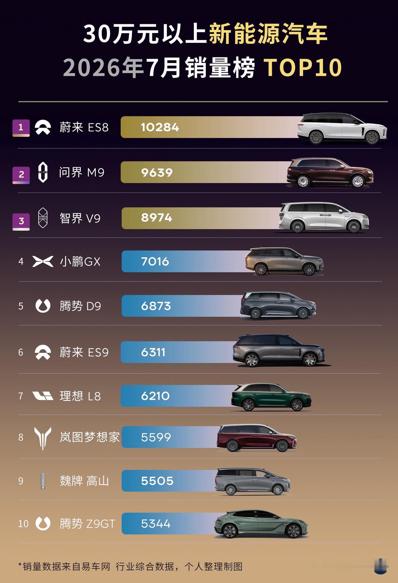 30万以上，7月新能源汽车销量成绩出炉，
蔚来ES8、问界M9、
智界V9 三强