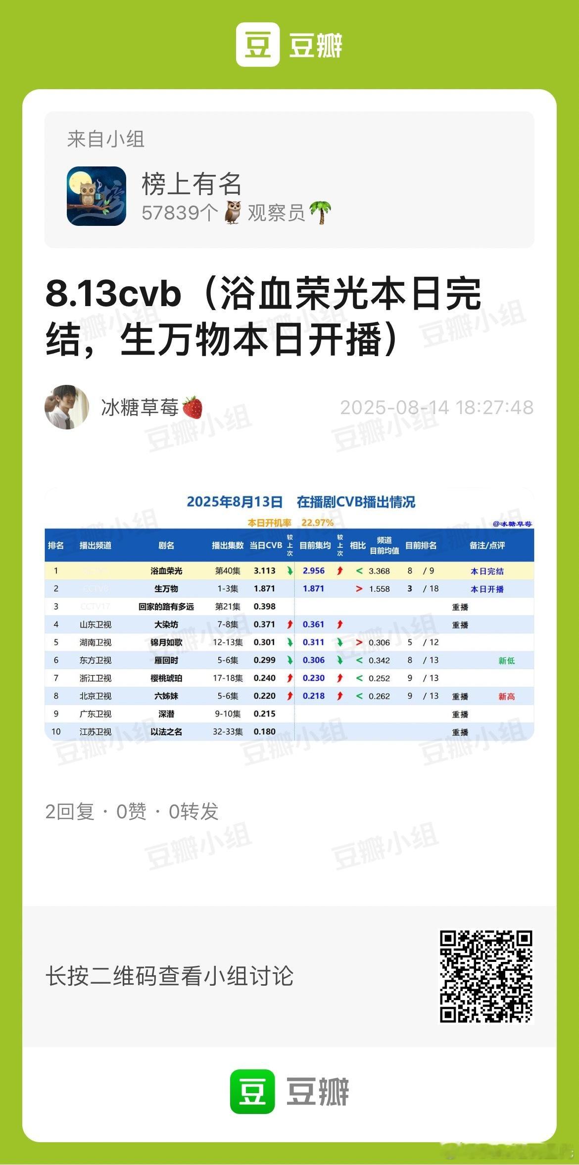 8.13CVB收视率生万物 首播1.871%，直接进入央八前三锦月如歌 集均0.