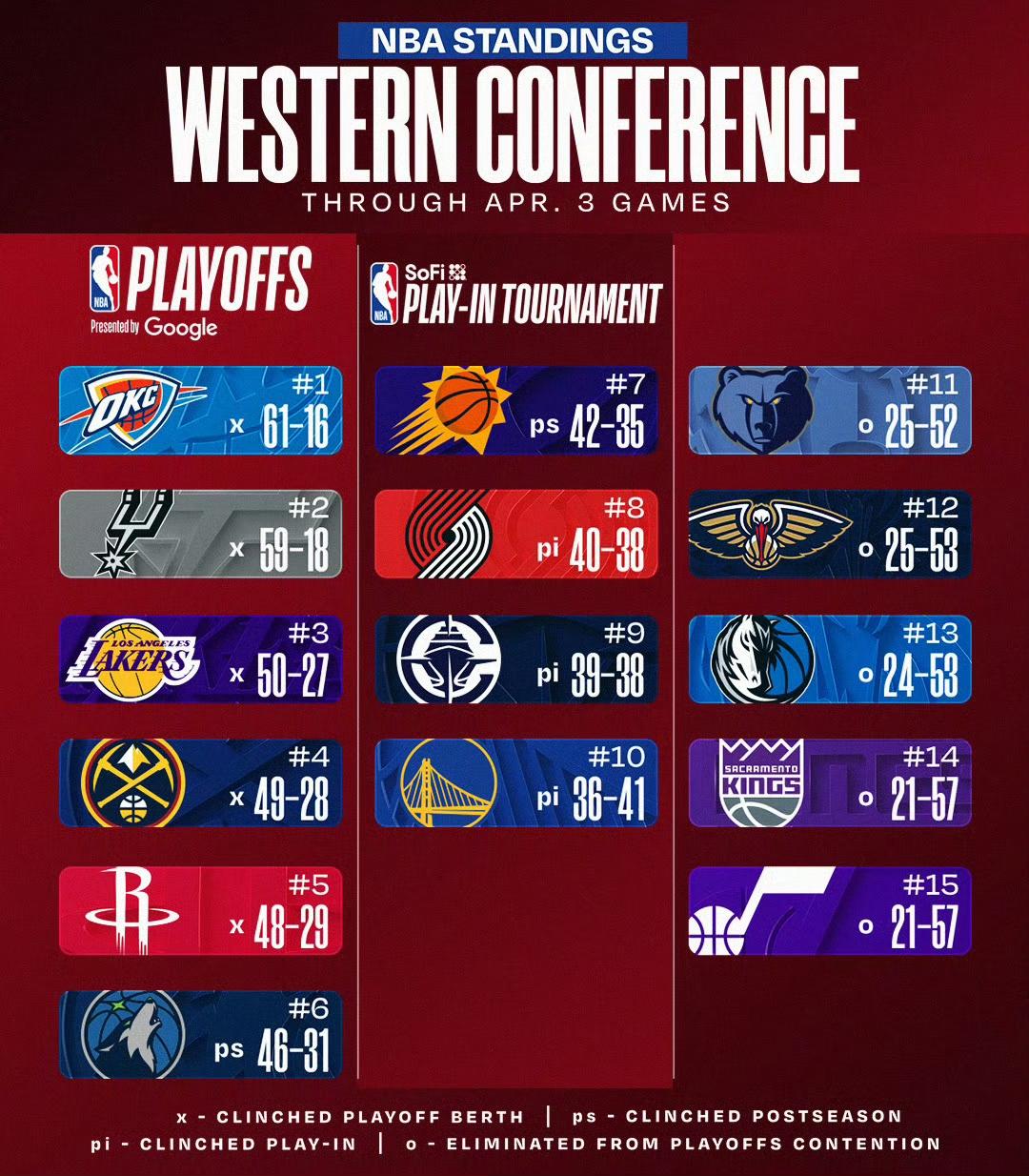 火箭大胜爵士剩余五场比赛其他也剩余五场西部3456局势还不明朗够乱的👀