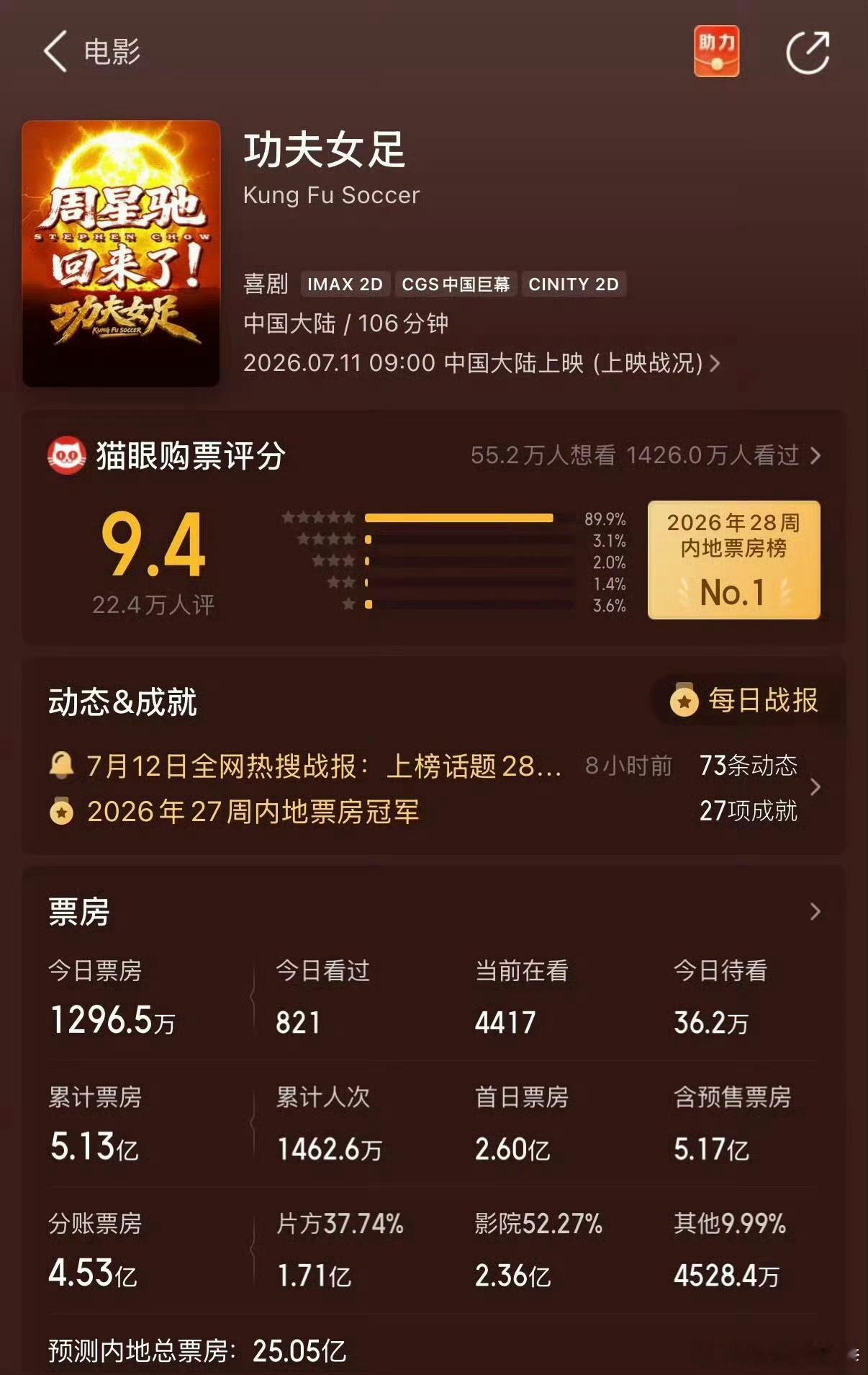 功夫女足路人缘好多本来抱着随便看看心态进场的路人，离场后疯狂推荐，路人缘全靠真实