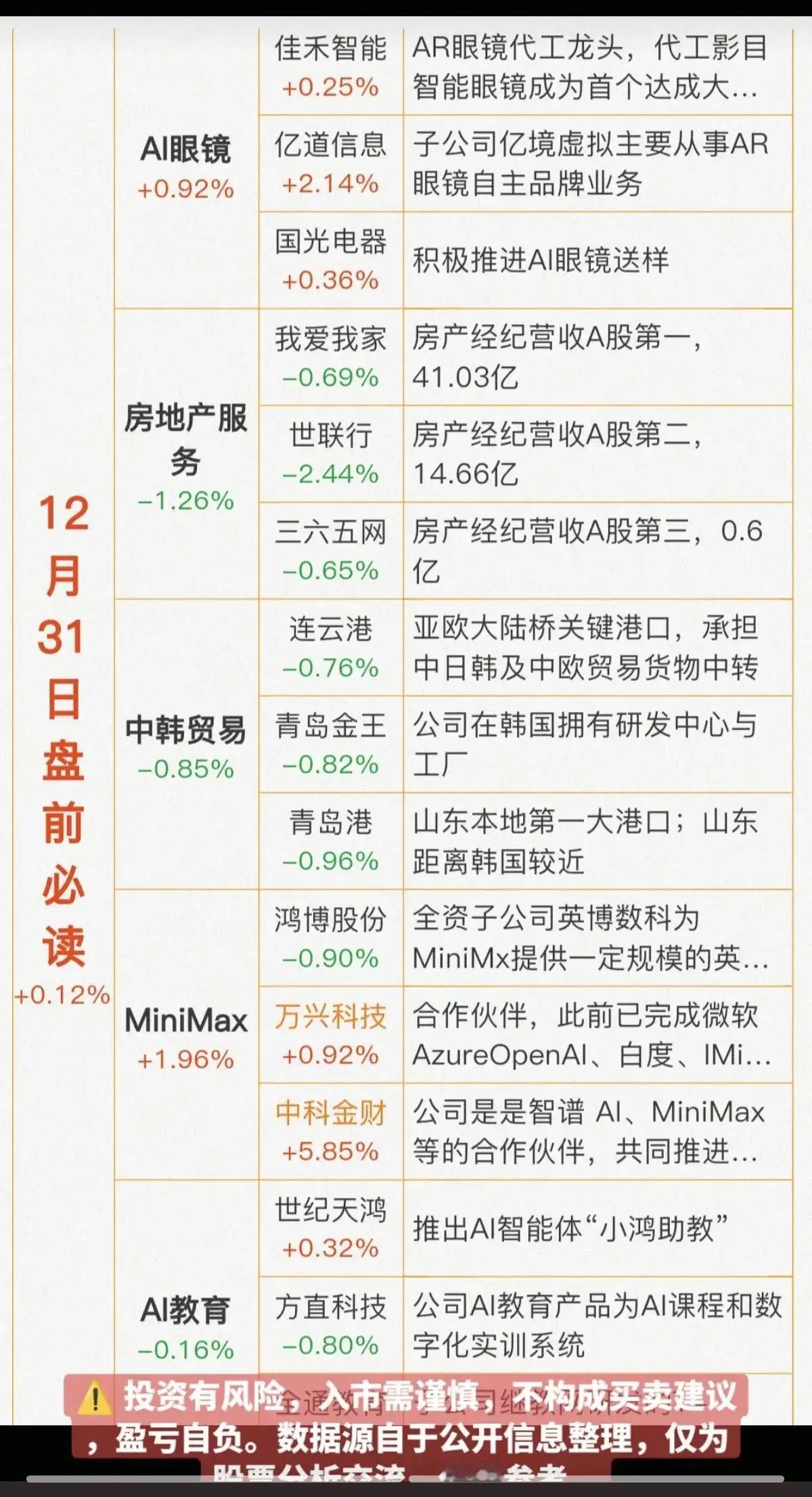 12月31日，周三A股跨年盘前热点新闻！！！

AI眼镜利好消息发酵，有望异军突