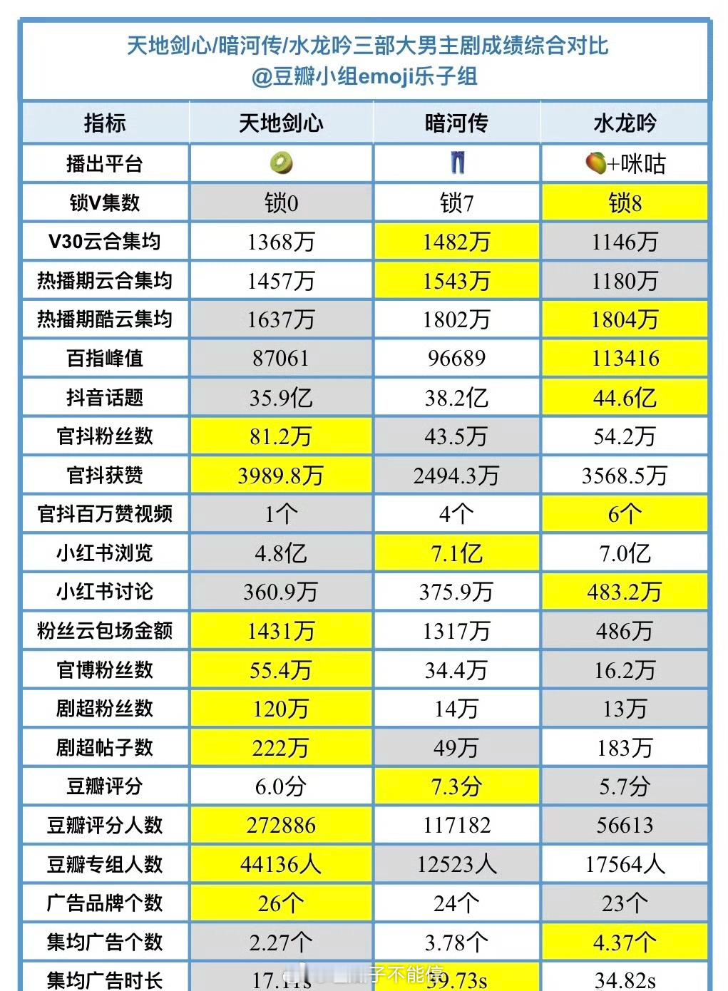 成毅《天地剑心》、龚俊《暗河传》、罗云熙《水龙吟》三部大男主剧成绩对比🈶 