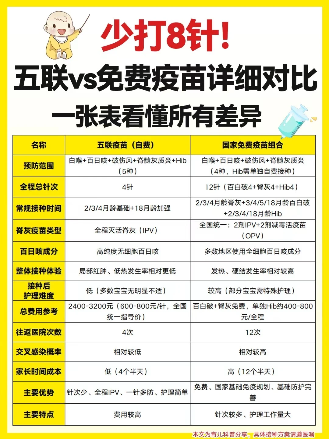 自费🆚免费疫苗怎么选？接种指南请收好➕清单