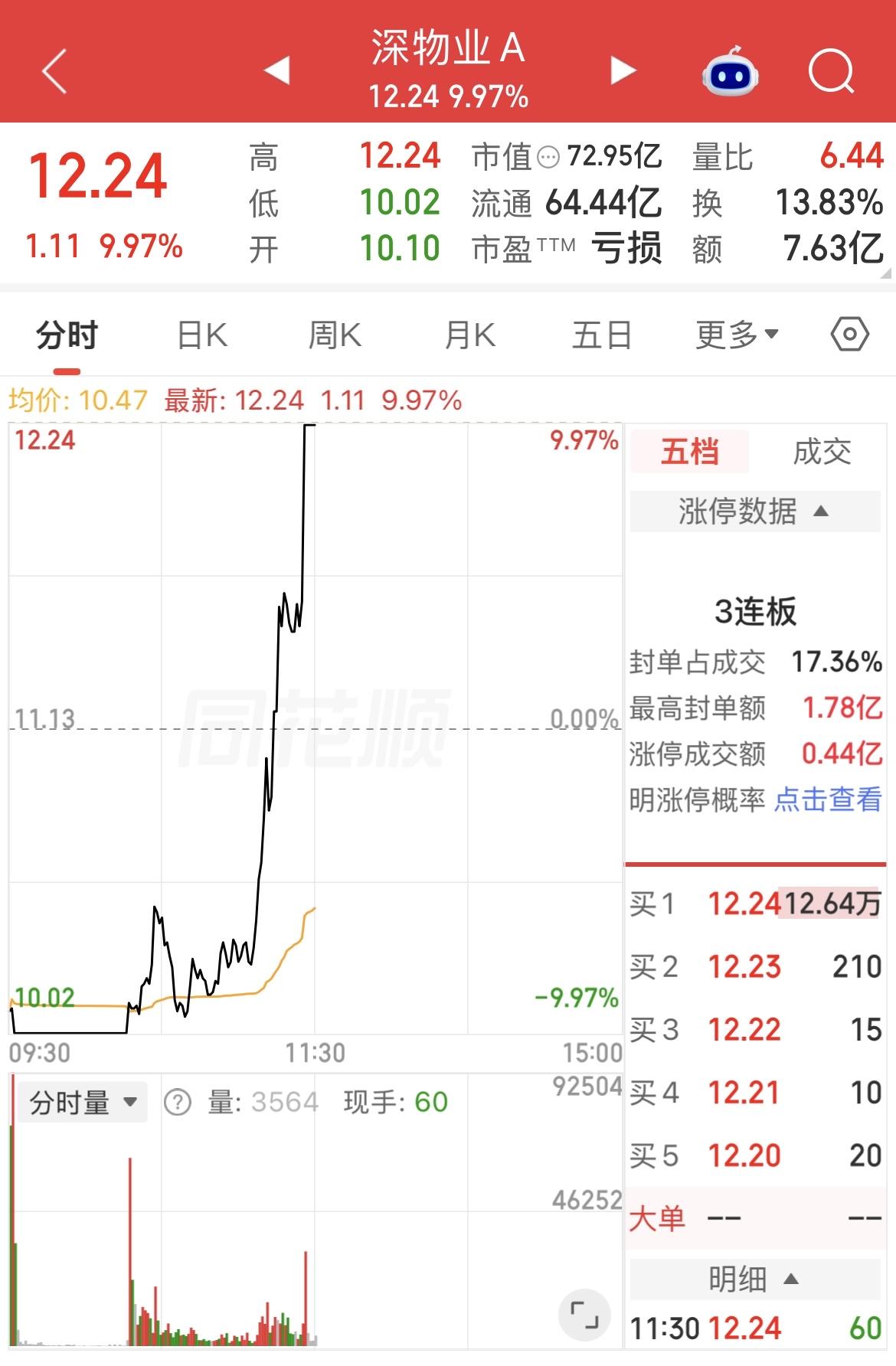 地产股大反弹了！ 深物业天地板，万科由跌停到涨4%，房地产板块由跌5%到整个板块