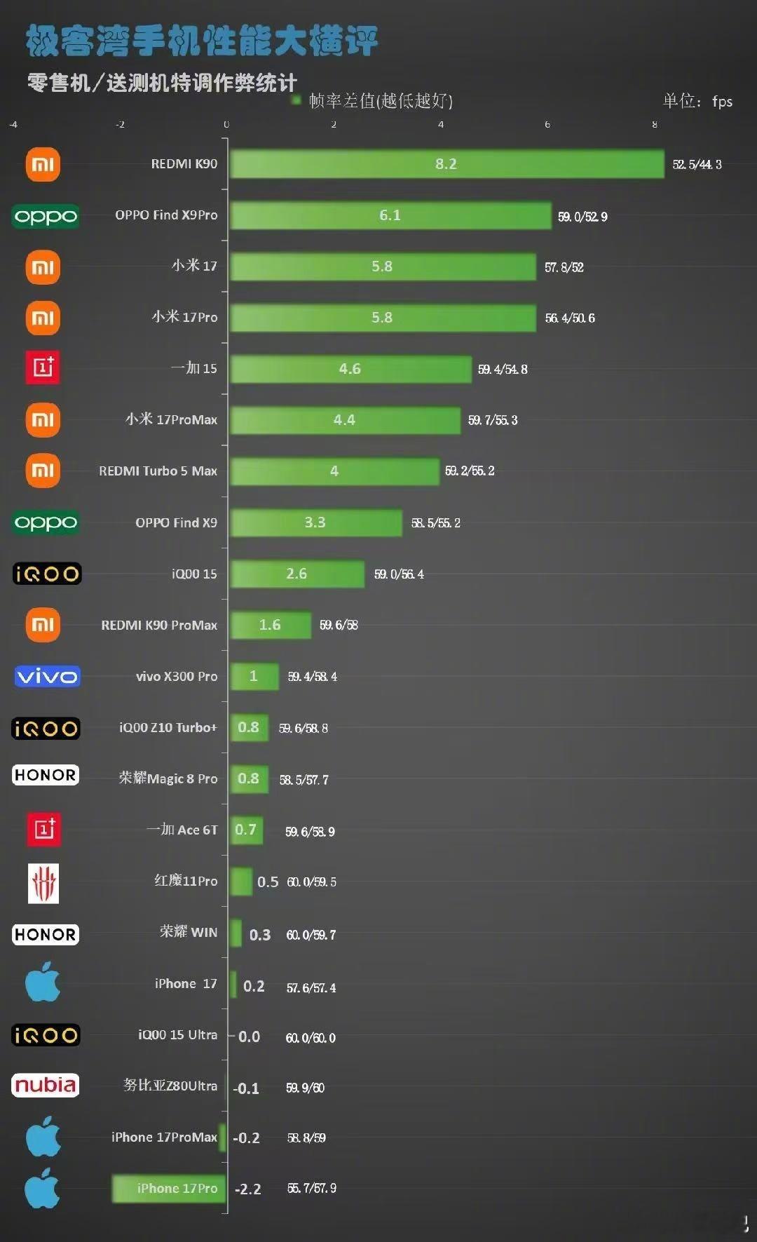 有网友做了极客湾手机性能大横评的零售机/送测机特调作弊统计（图源贴吧wp7吧） 