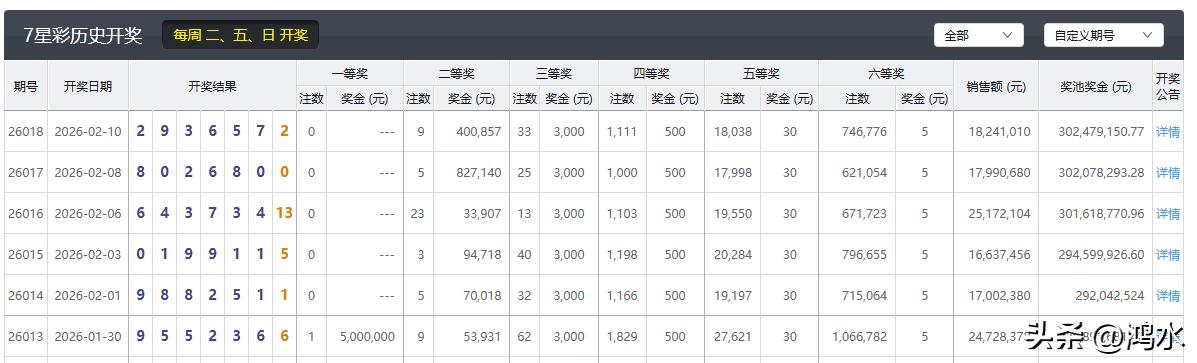 今天是七星彩节前的最后一期，虽然七星彩的全国销量一直不高，参与的人也少，但是，伴