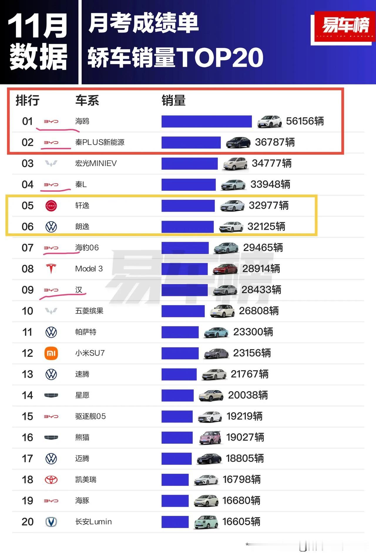 比亚迪海鸥是轿车销量的王者
单月超过5.6万辆
不服不行啊
前4比亚迪占据了3席