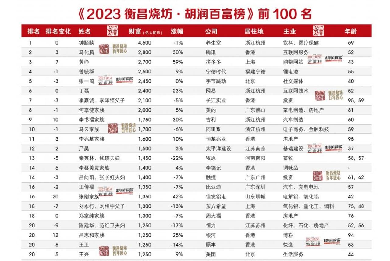 【2023胡润百富榜：农夫山泉钟睒睒又双叒的夺得了中国首富】
《2023衡昌烧坊