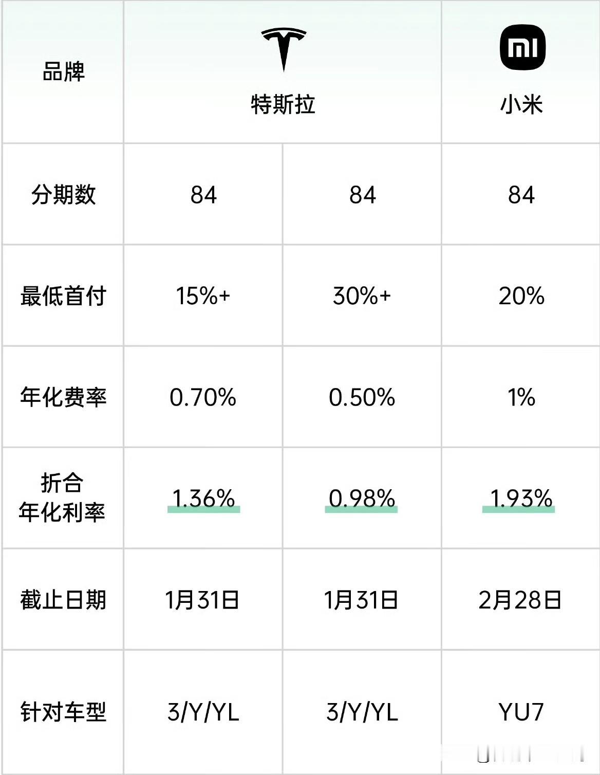 现在越来越多的车企开始卷“7年低息”了。
虽然各家叫法类似，但背后的真实利率其实
