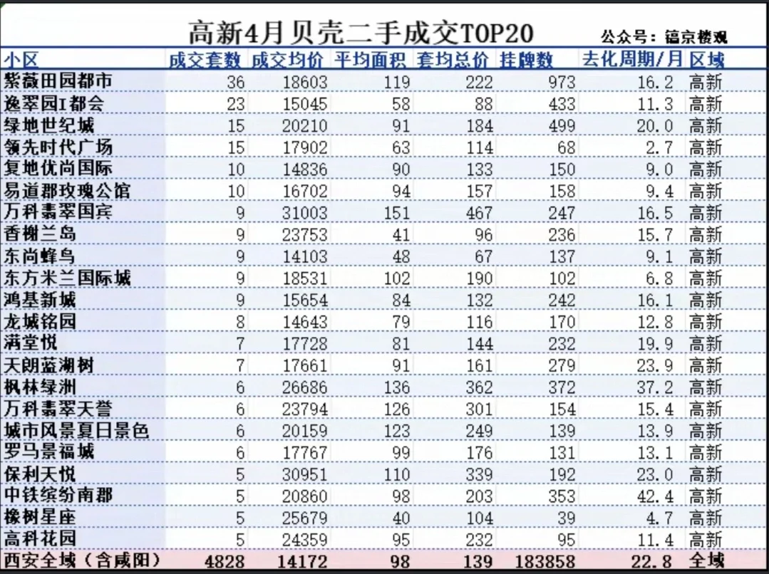 高新4月份二手房成交TOP10