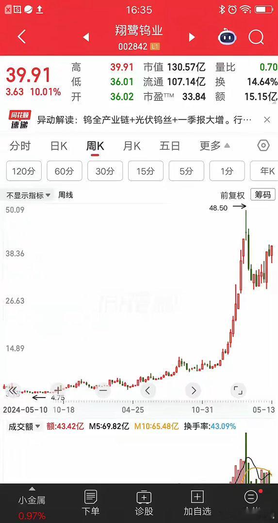 一位安徽的股民，抄底翔鹭钨业赚麻了。他在4.9元买入13万块，现在股价涨到39块