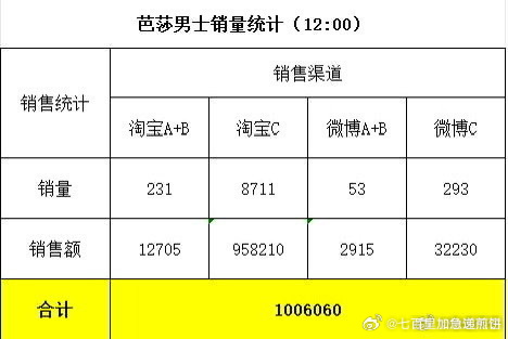 周柯宇《芭莎男士》开季刊1小时破百万 