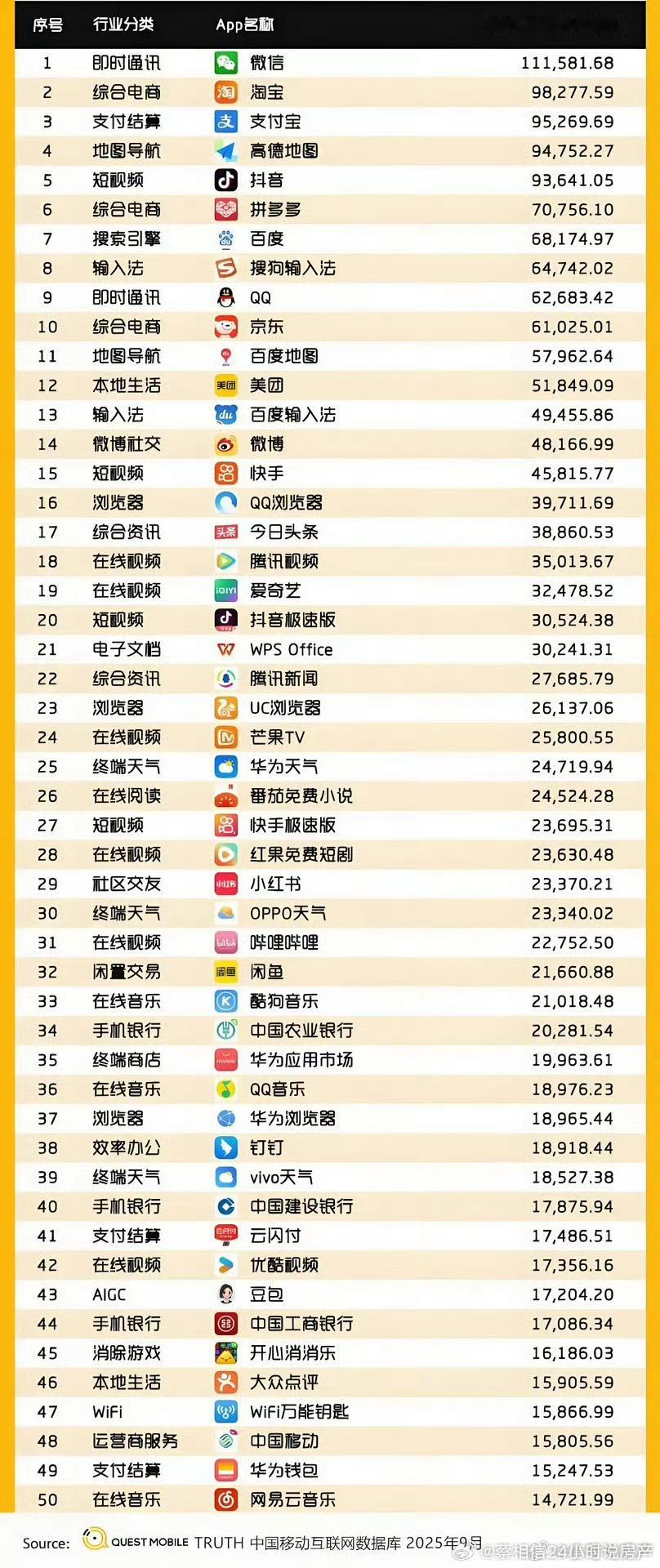 微博还是很能打的，在社交和娱乐领域只低于微信、抖音、QQ，排名第4。所以我这个微