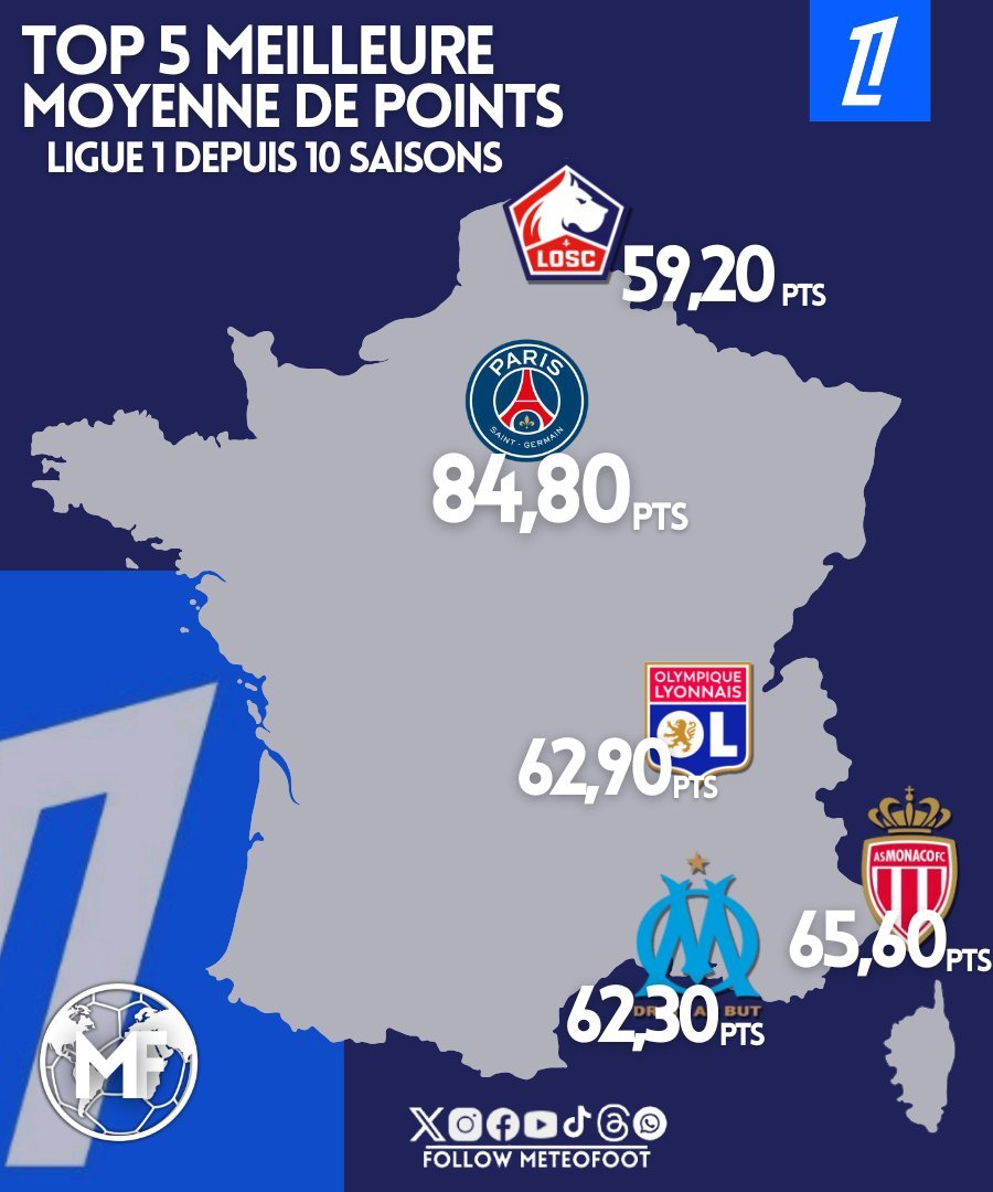 法甲  🔥稳定地留在法甲固然不错，但能跻身积分榜前列，并因此持续保持良好的表现