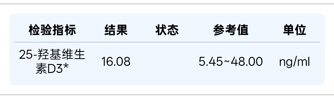 跟风查了维生素D，太阳果然晒少了，我直接吃维生素补补吧[哆啦A梦害怕] ​​​