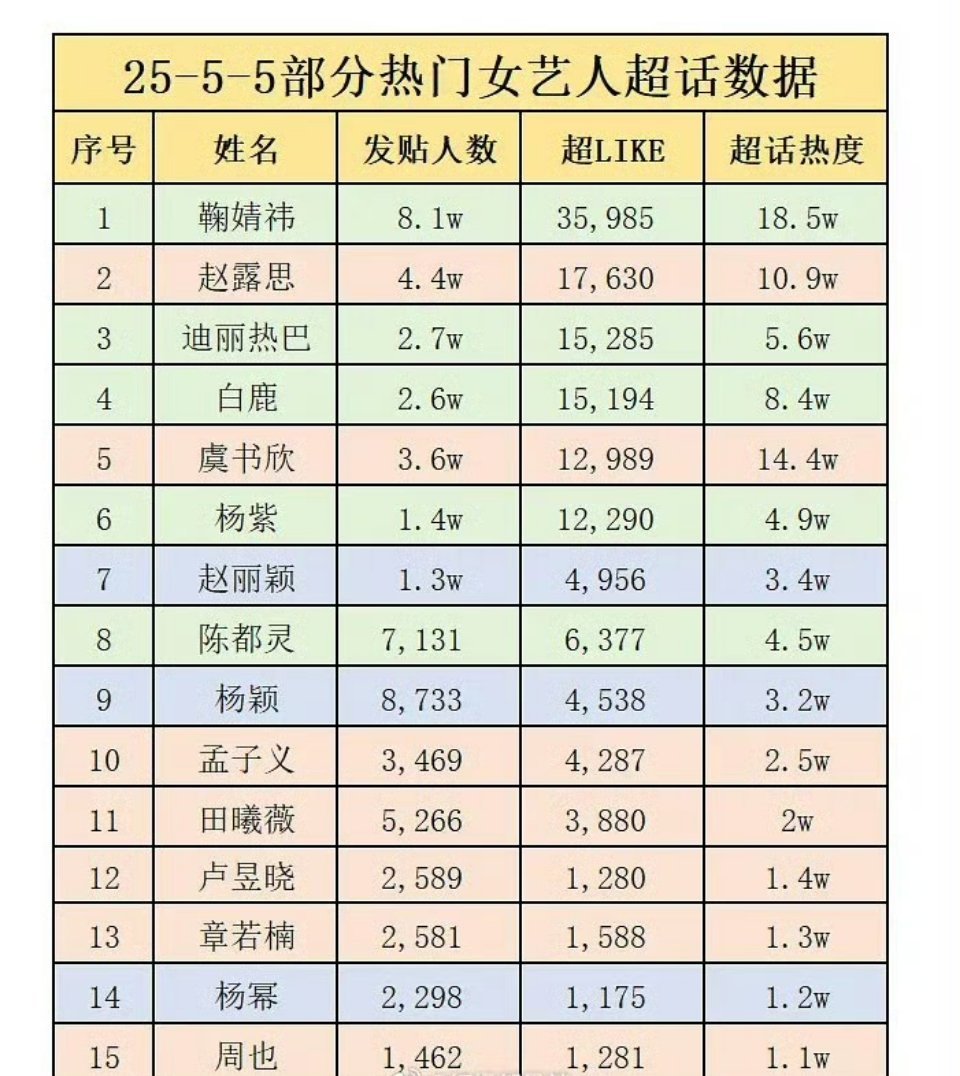 热门女艺人超话数据，鞠婧祎断层好明显 ​​​