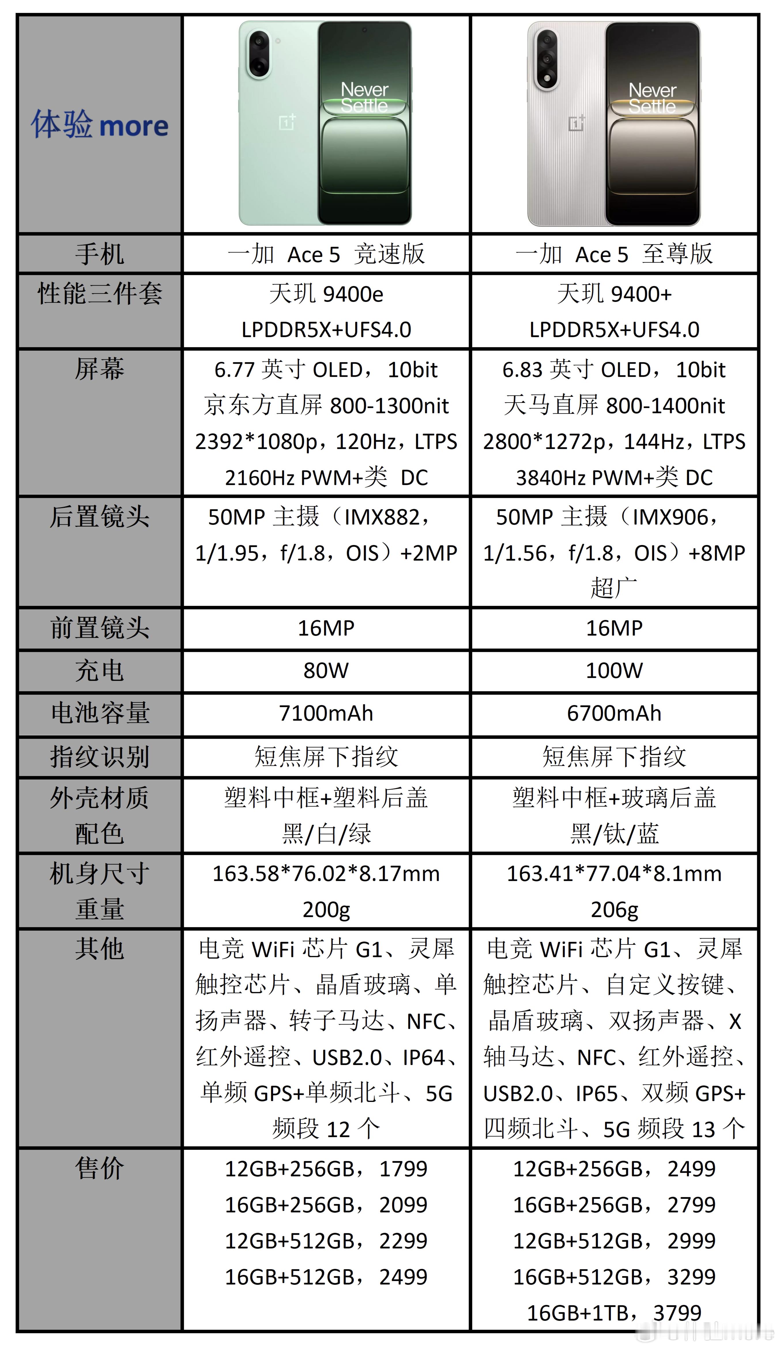 一加 Ace 5至尊版/竞速版配置参数价格一览，主打性能，同级领先的性能，电竞三