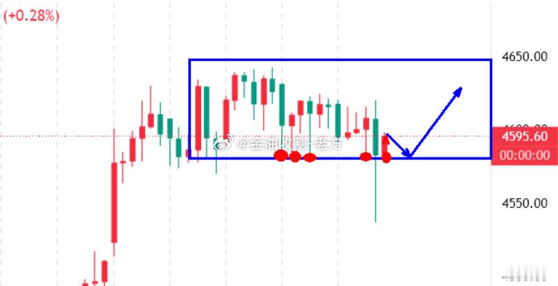 黄金转入高位整理阶段，周一开盘看情况黄金近期高位震荡，地缘局势变化主导短期波动。