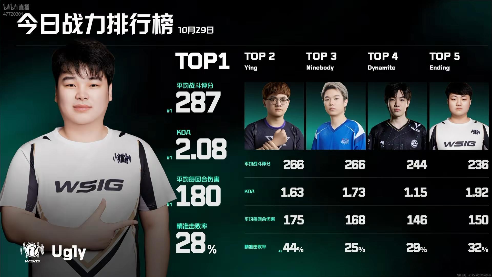 【2026VCTCN晋升赛】今日战力TOP5：1 - WSIG Ugly2 - 