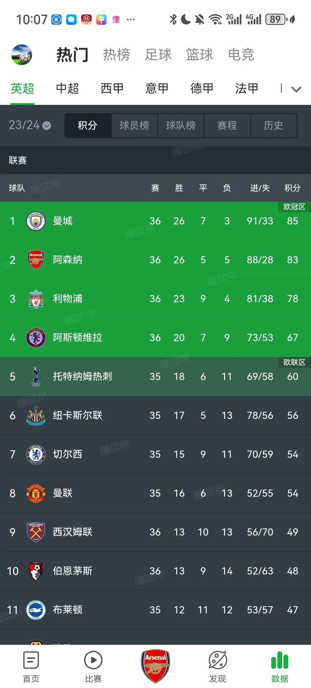 随着曼城4比0大胜富勒姆，曼城基本锁定本赛季英超冠军。指望热刺帮他们的死敌阿森纳