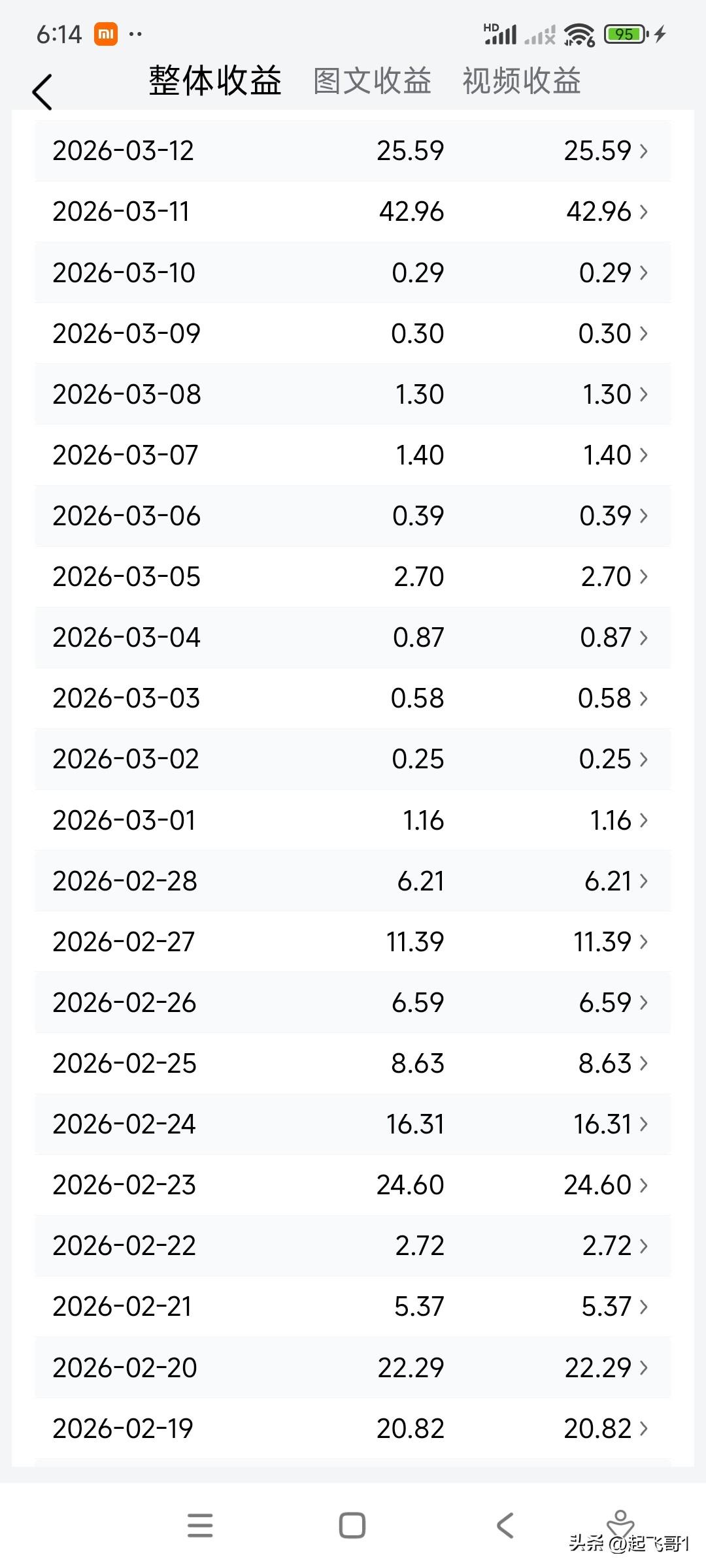 头条可以赚钱，只是你有没有时间，在头条上写文章或者微头条也需要时间，如果你有工作