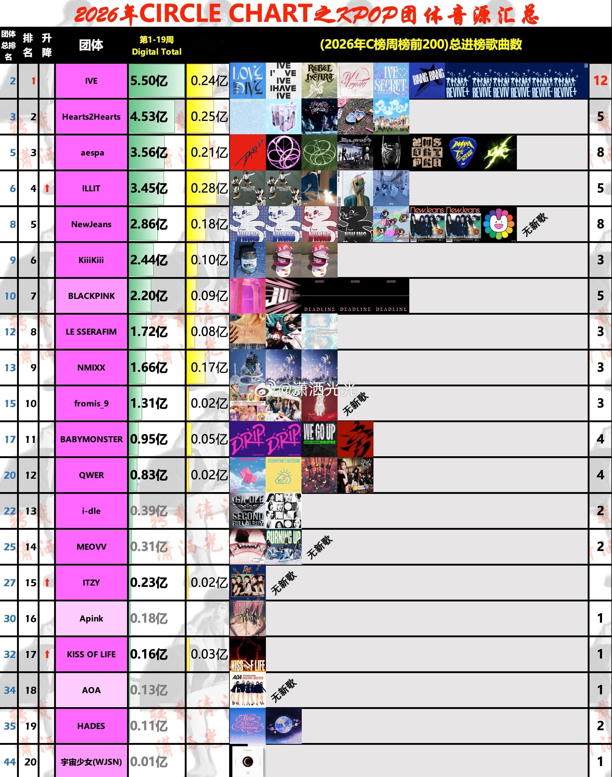 【2026年第1-20周🇰🇷C榜(CIRCLE CHART)女团音源汇总】周