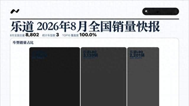 8月乐道销量快报 乐道L60 居首