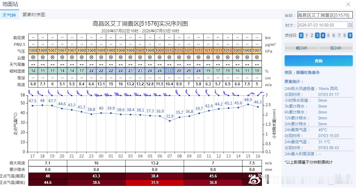 【新疆高温】今天截至16时最高，新疆吐鲁番盆地的艾丁湖49℃（16时气温已经回落