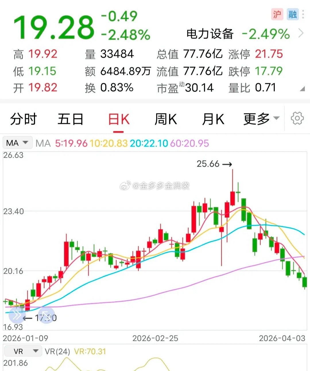 利空：大手笔减持！又见围殴式大手笔减持。本周末，在众多利空消息中，这家企业的减持