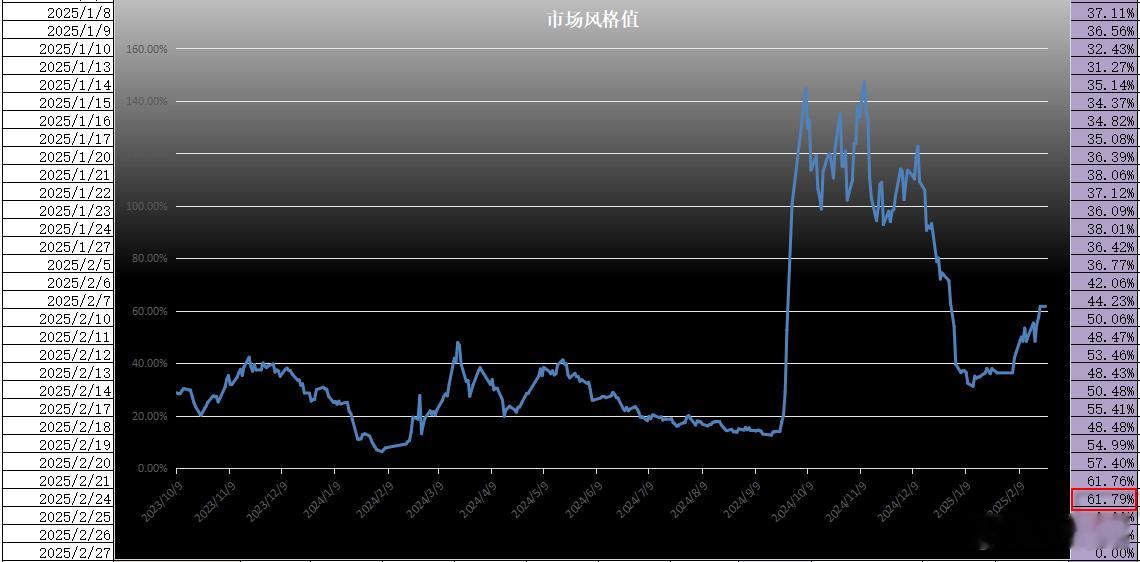 昨天两市上涨占比为51.84%，两市涨幅的中位值为0，市场风格值也没动，收在61