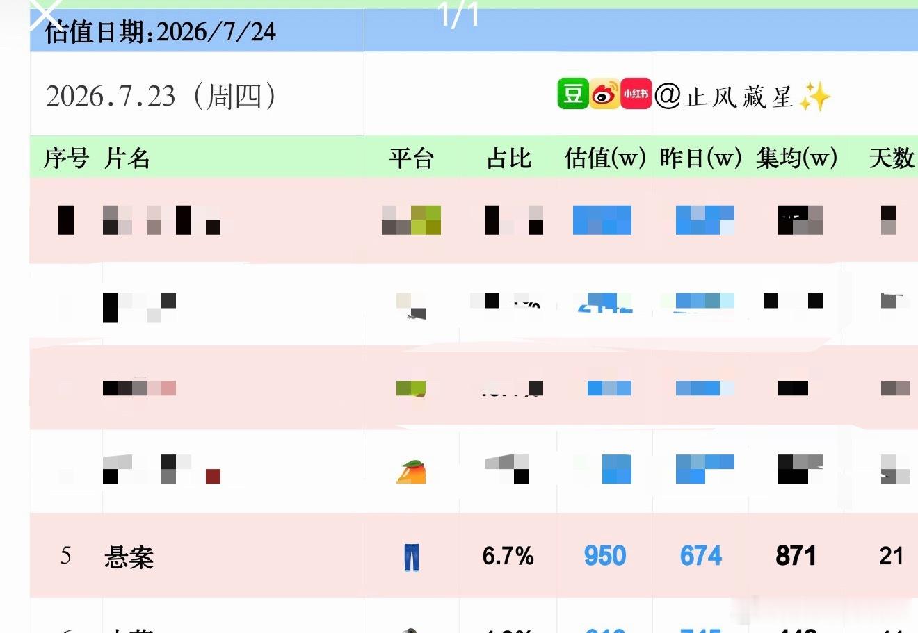 笑死我了……这个悬案因为断更太久集均要过千了…… 