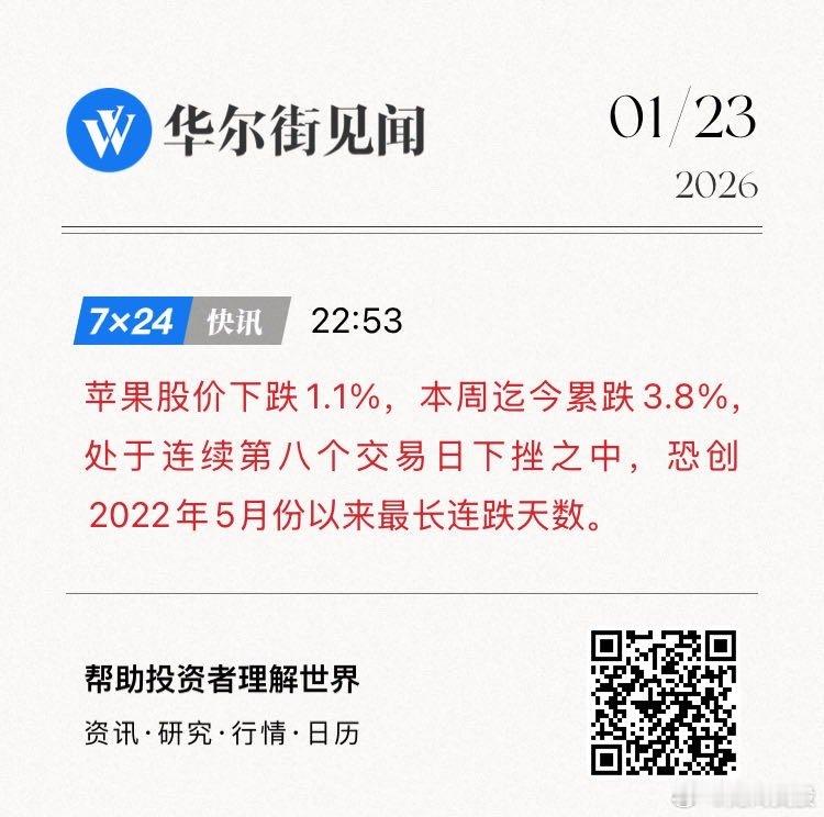 苹果股价下跌1.1%，本周迄今累跌3.8%，处于连续第八个交易日下挫之中，恐创2