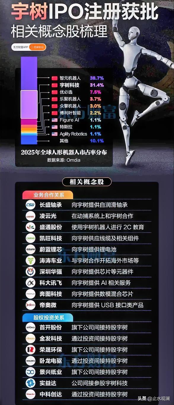 宇树科技的IPO注册正式生效了。

从提交注册到拿到批文，速度很快，人形机器人在