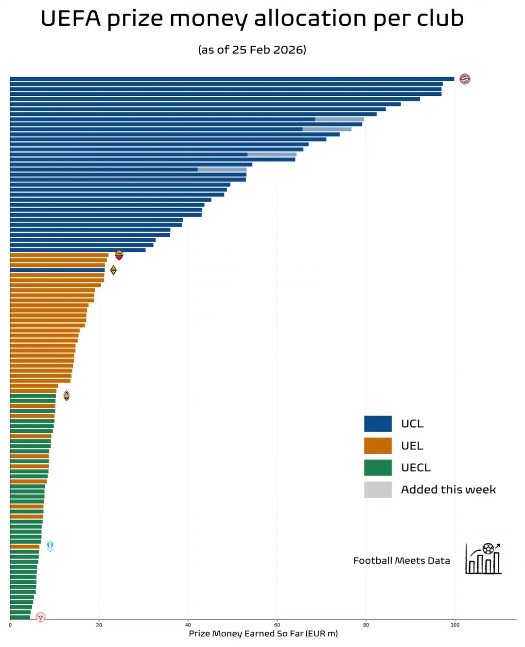 欧冠奖金曝光 小组赛踢完拜仁就拿1亿欧 倒数第一也超2000万欧为什么欧洲各大联
