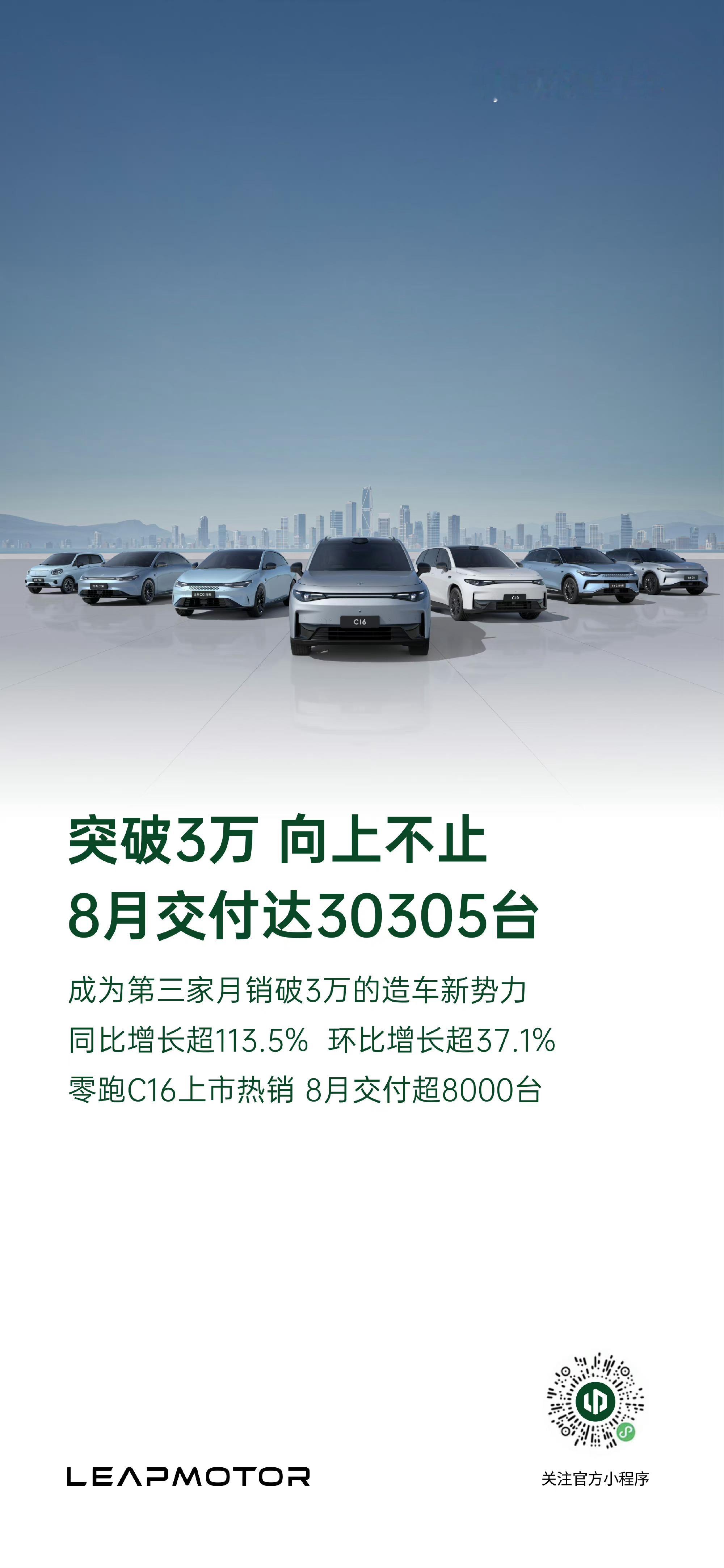 零跑汽车8月交付30305辆，成为第三家月销破3万的造车新势力，给杭州本土造车新