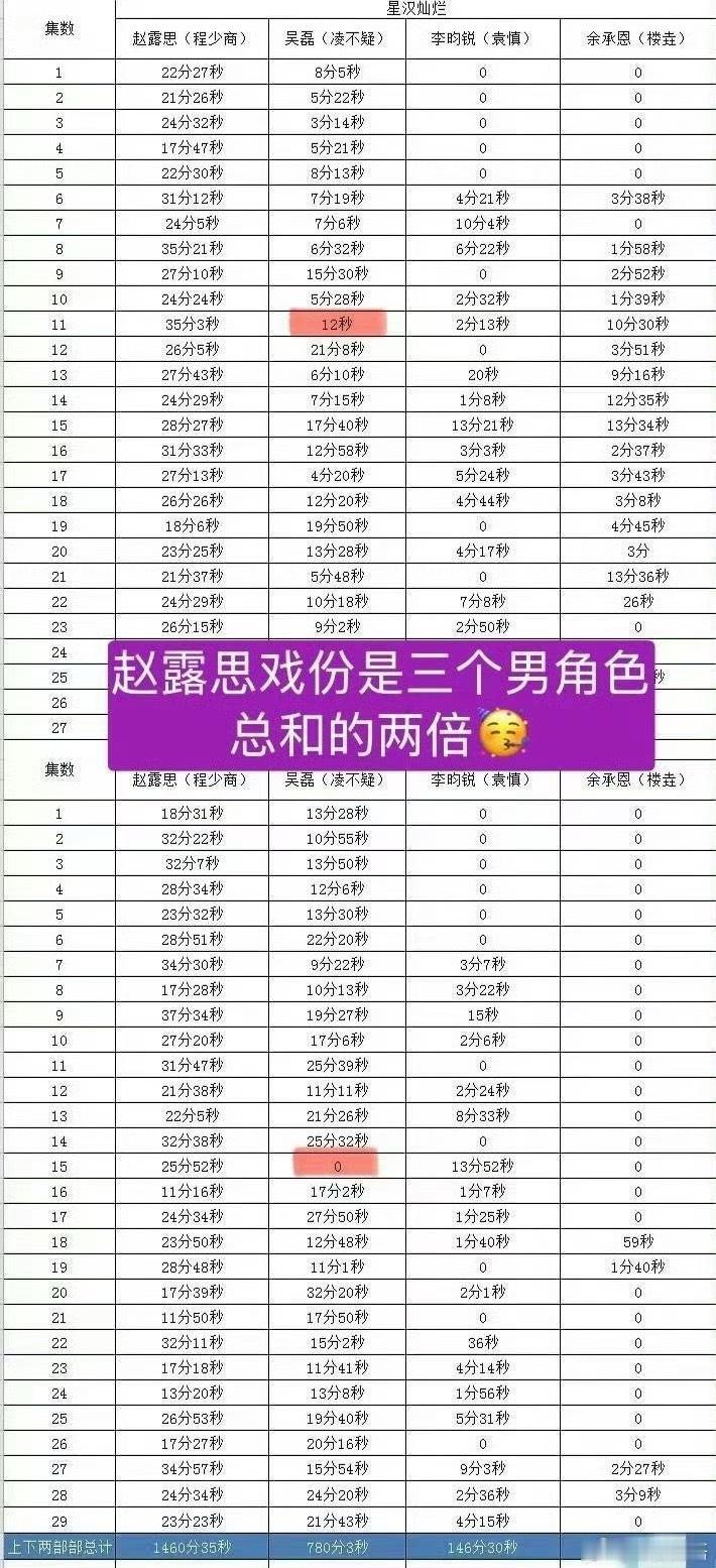 《花千骨》和《星汉灿烂》这两部电视剧有个共同点：明明是大女主剧，但是只是二番。要