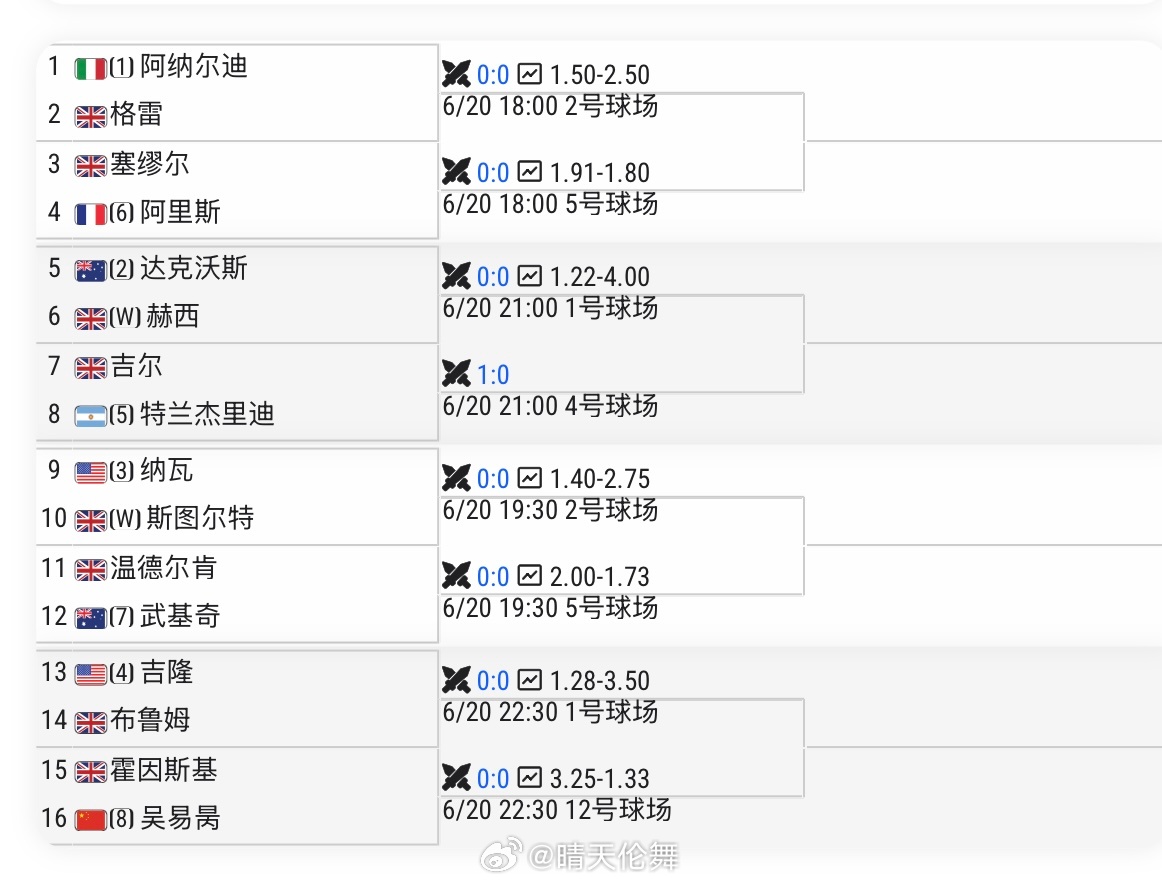 伊斯特本ATP250资格赛签表吴易昺🇨🇳 vs 霍因斯基🇬🇧资格赛赢一轮