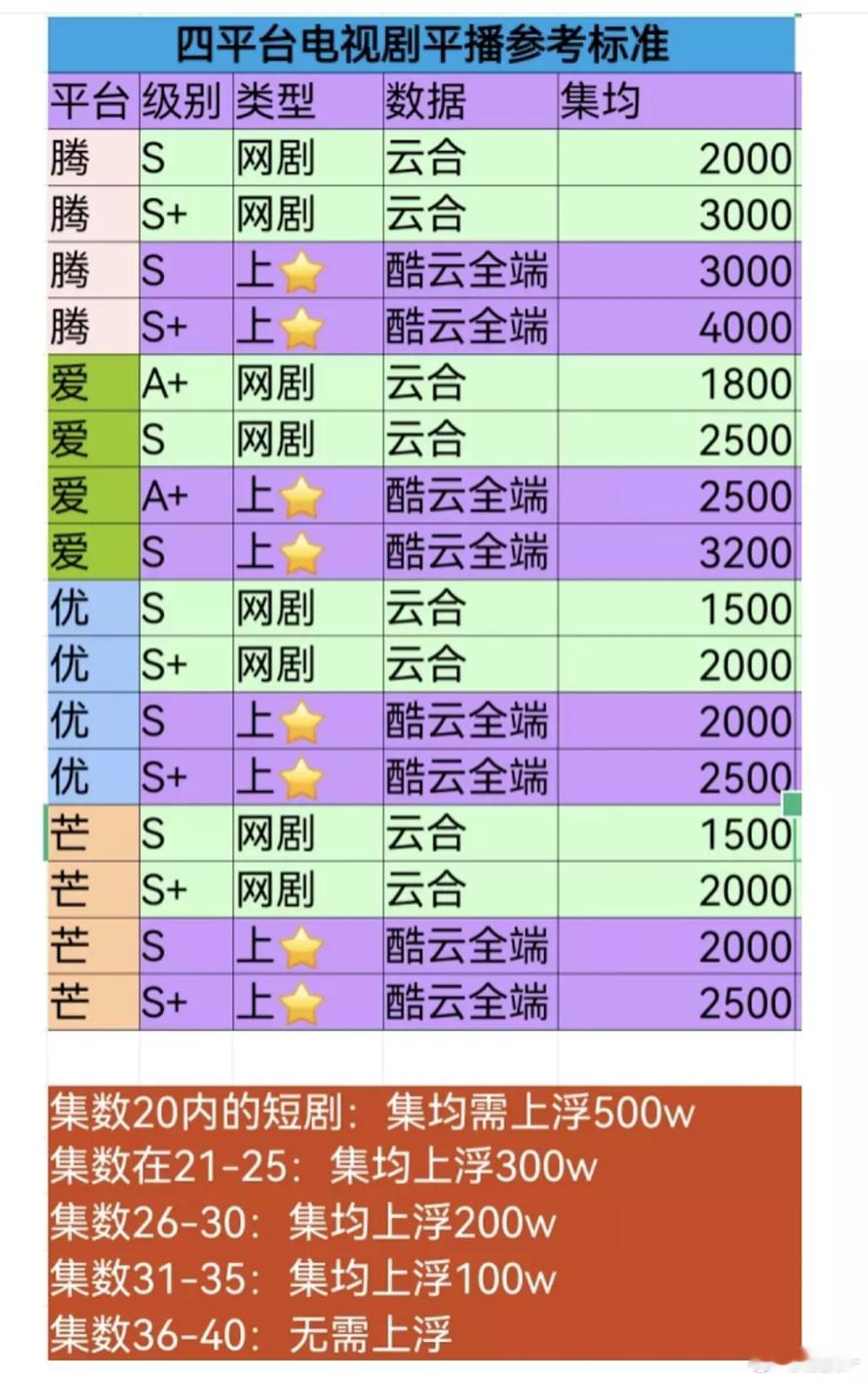 现在热播标准真低，（虽然是平播分界线）如今长剧真的惨淡到不行 ​​​