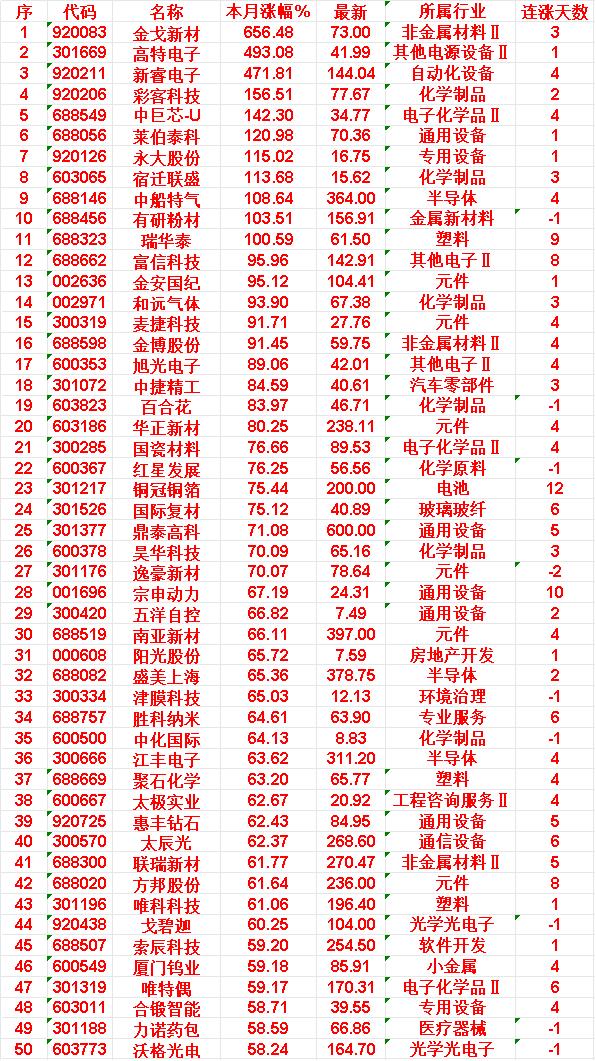 六月以来，整个市场“涨幅最多”的50名单一览!

金戈新材：本月涨幅 656.4