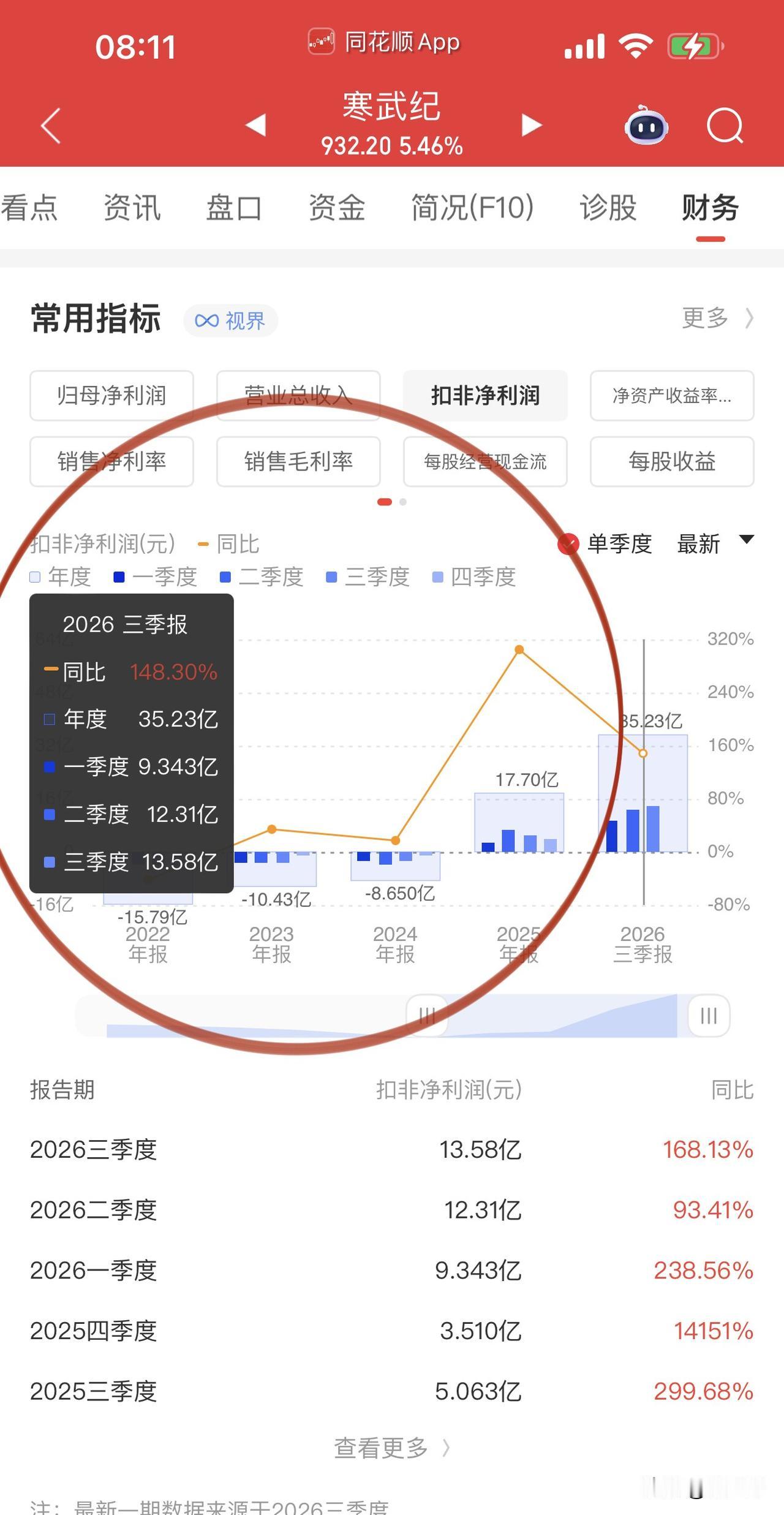 国产GPU龙头寒武纪三季报环比、同比优秀，
环比增速放缓了一些，
但这本轮调整中