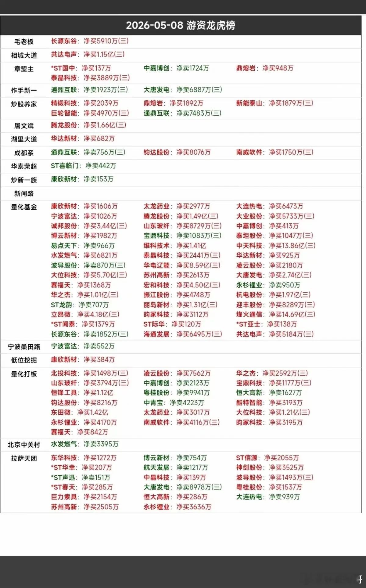 5.8周五  知名游资抢筹  龙虎榜！章盟主     买入  鼎熔岩      
