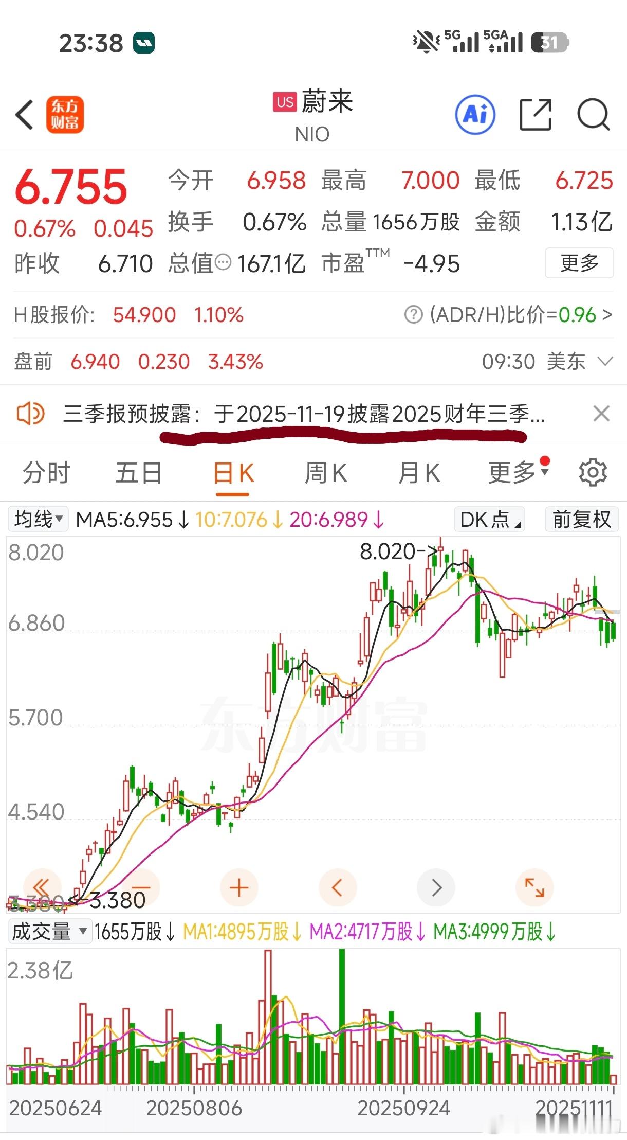 难道$蔚来 NIO$ Q3财报很糟糕？怎么这个时间阴跌呢？ 