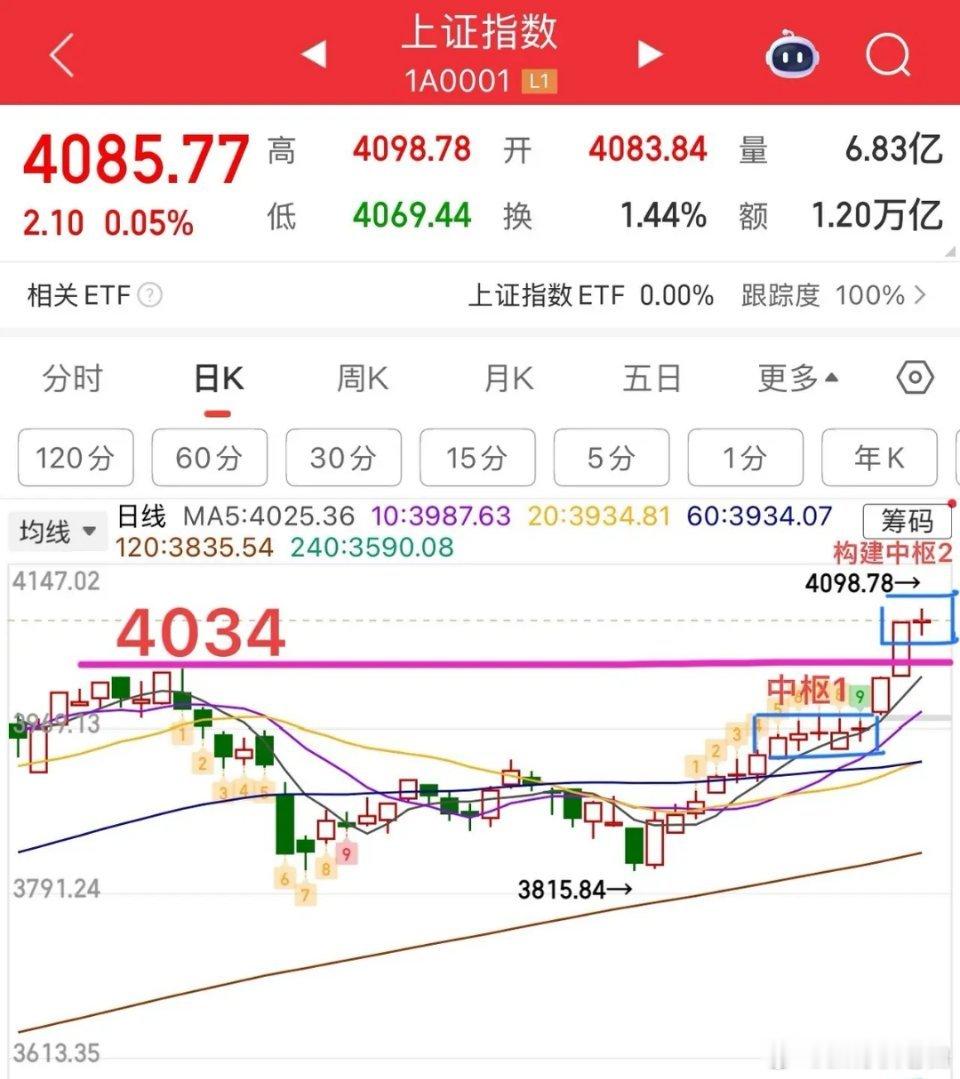 2025.1.7周三收评：     短线看震荡，个股开始分化，注意节奏！    