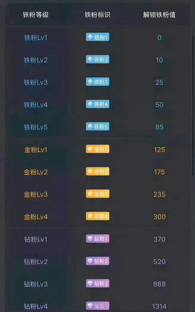早上好！在线的粉丝朋友，集体点赞+评论168签到养铁，看看你的铁粉标识几级啦[鲜