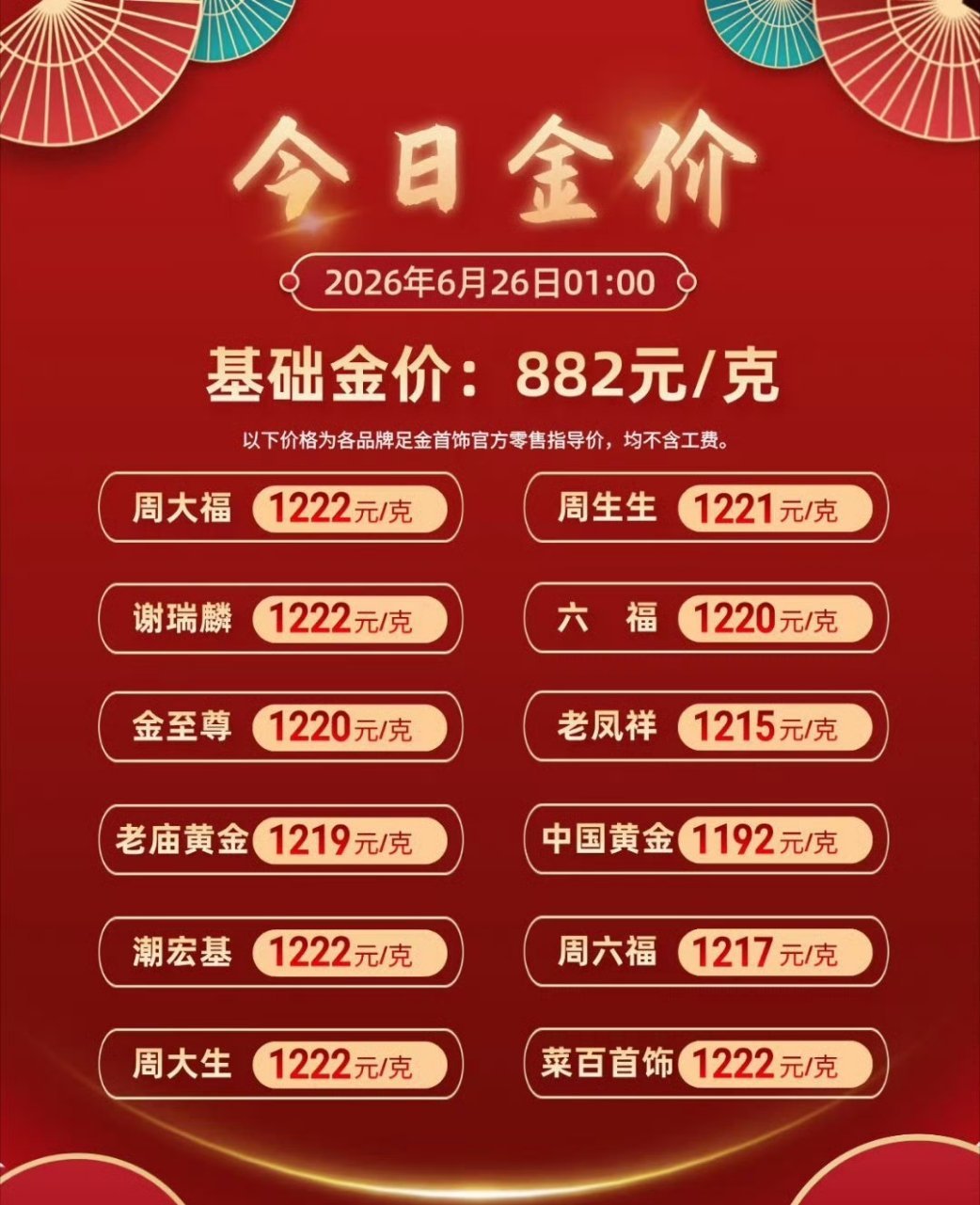黄金跌到不敢买了 饰品金价还在1200左右，大家可以再等等！金九银十，要结婚的宝